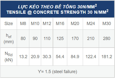 lực thiết kế của bu lông hóa chất
